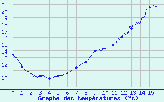 Courbe de tempratures pour Dambach (67)