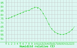 Courbe de l'humidit relative pour Saint-Michel-d'Euzet (30)