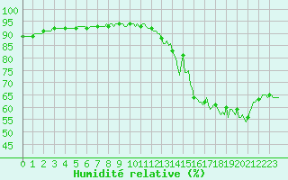 Courbe de l'humidit relative pour Thoiras (30)