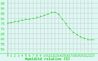 Courbe de l'humidit relative pour Saint-Michel-d'Euzet (30)