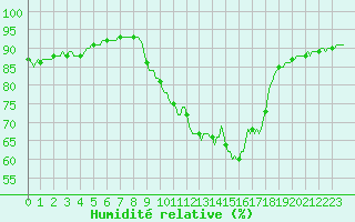 Courbe de l'humidit relative pour Brugge (Be)