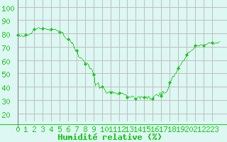Courbe de l'humidit relative pour Laroque (34)