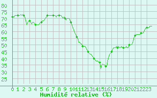 Courbe de l'humidit relative pour Douzens (11)