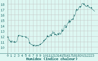 Courbe de l'humidex pour Nort-sur-Erdre (44)