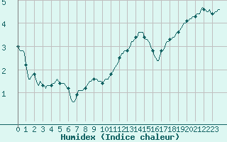 Courbe de l'humidex pour Merschweiller - Kitzing (57)