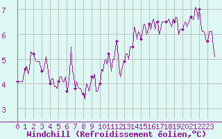 Courbe du refroidissement olien pour Asnelles (14)