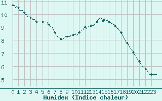 Courbe de l'humidex pour Saint-Laurent Nouan (41)