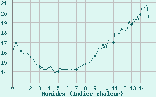Courbe de l'humidex pour Roville-aux-Chnes (88)