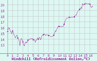 Courbe du refroidissement olien pour Clermont-Ferrand (63)