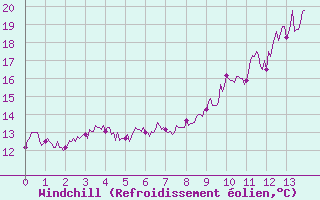 Courbe du refroidissement olien pour La Pesse (39)