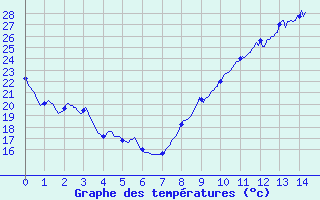 Courbe de tempratures pour Muret (31)