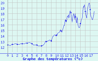 Courbe de tempratures pour Saint-Mards-en-Othe (10)