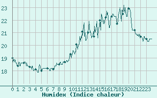 Courbe de l'humidex pour Saint-Cast-le-Guildo (22)