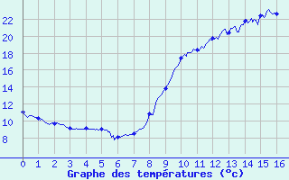 Courbe de tempratures pour Montourtier (53)