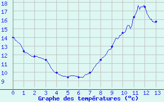 Courbe de tempratures pour Le Blanc (36)