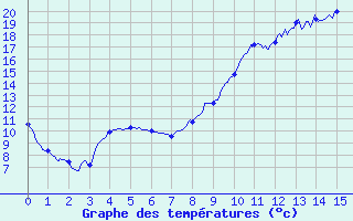 Courbe de tempratures pour Wy-Dit-Joli-Village (95)