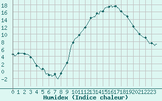 Courbe de l'humidex pour Saint-Michel-d'Euzet (30)