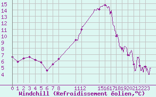 Courbe du refroidissement olien pour Bourg-Saint-Maurice (73)
