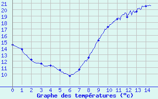 Courbe de tempratures pour Saint-Dizier (52)