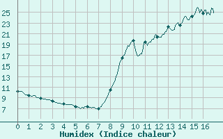 Courbe de l'humidex pour Belin-Bliet - Lugos (33)