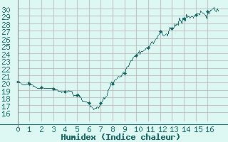 Courbe de l'humidex pour Saint-Jean-de-Minervois (34)