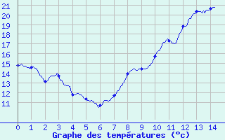 Courbe de tempratures pour Challes-les-Eaux (73)