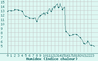 Courbe de l'humidex pour Rennes (35)