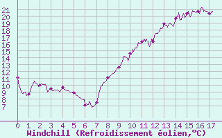 Courbe du refroidissement olien pour Maurs (15)