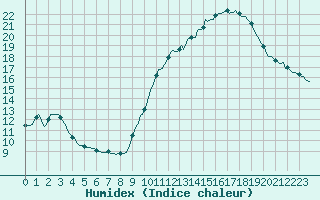 Courbe de l'humidex pour Sainte-Ouenne (79)