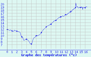 Courbe de tempratures pour Anzat-le-Luguet (63)