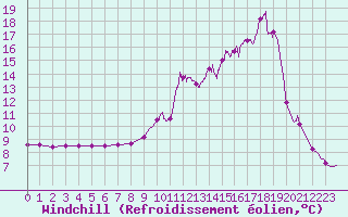 Courbe du refroidissement olien pour Saint-Rambert-en-Bugey (01)