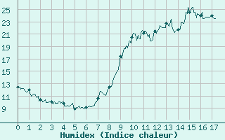 Courbe de l'humidex pour Rosans (05)