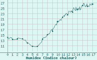 Courbe de l'humidex pour Strasbourg (67)