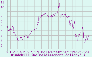 Courbe du refroidissement olien pour Besn (44)