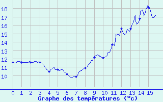 Courbe de tempratures pour Tendu (36)