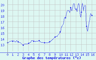 Courbe de tempratures pour Arras (62)