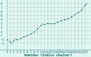 Courbe de l'humidex pour Verneuil (78)