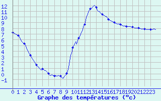 Courbe de tempratures pour Pertuis - Le Farigoulier (84)