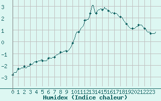 Courbe de l'humidex pour Potes / Torre del Infantado (Esp)