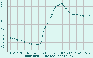 Courbe de l'humidex pour Connerr (72)