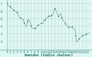 Courbe de l'humidex pour Nris-les-Bains (03)