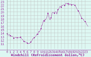 Courbe du refroidissement olien pour Monts-sur-Guesnes (86)