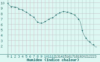 Courbe de l'humidex pour Auffargis (78)