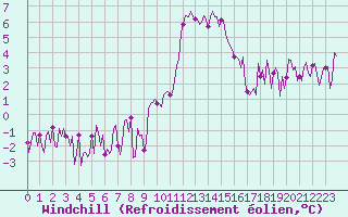 Courbe du refroidissement olien pour Grimentz (Sw)