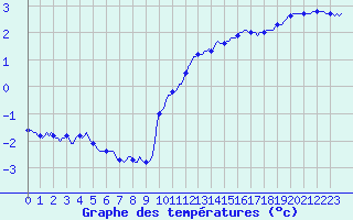 Courbe de tempratures pour Mazinghem (62)