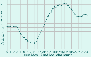 Courbe de l'humidex pour Nris-les-Bains (03)