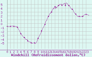 Courbe du refroidissement olien pour Nris-les-Bains (03)