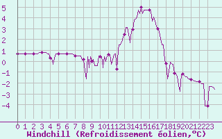Courbe du refroidissement olien pour Herhet (Be)
