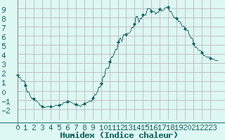 Courbe de l'humidex pour La Baeza (Esp)