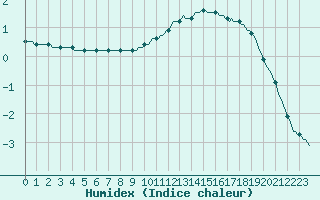 Courbe de l'humidex pour Mirepoix (09)